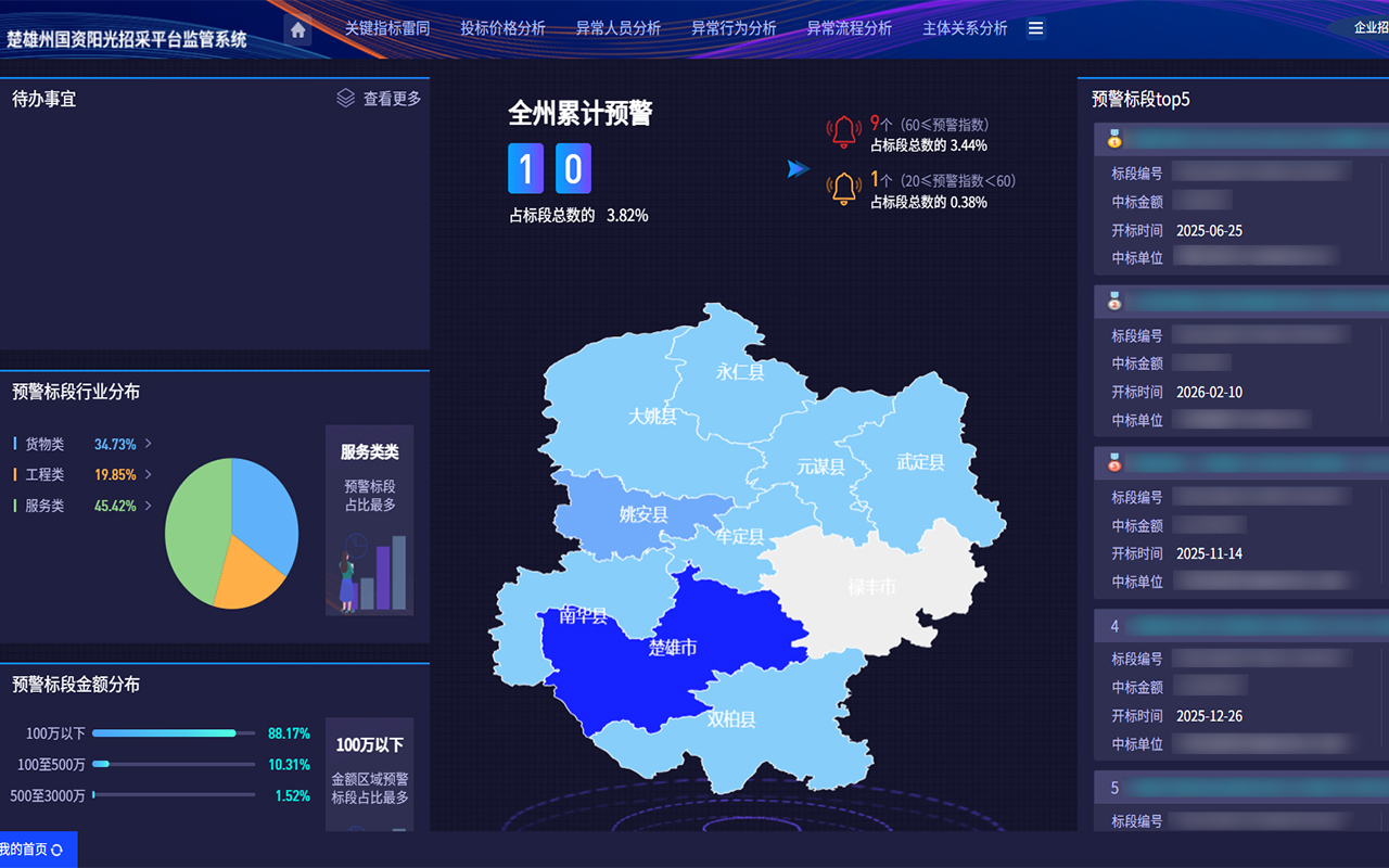楚雄州国资阳光招采平台监管系统